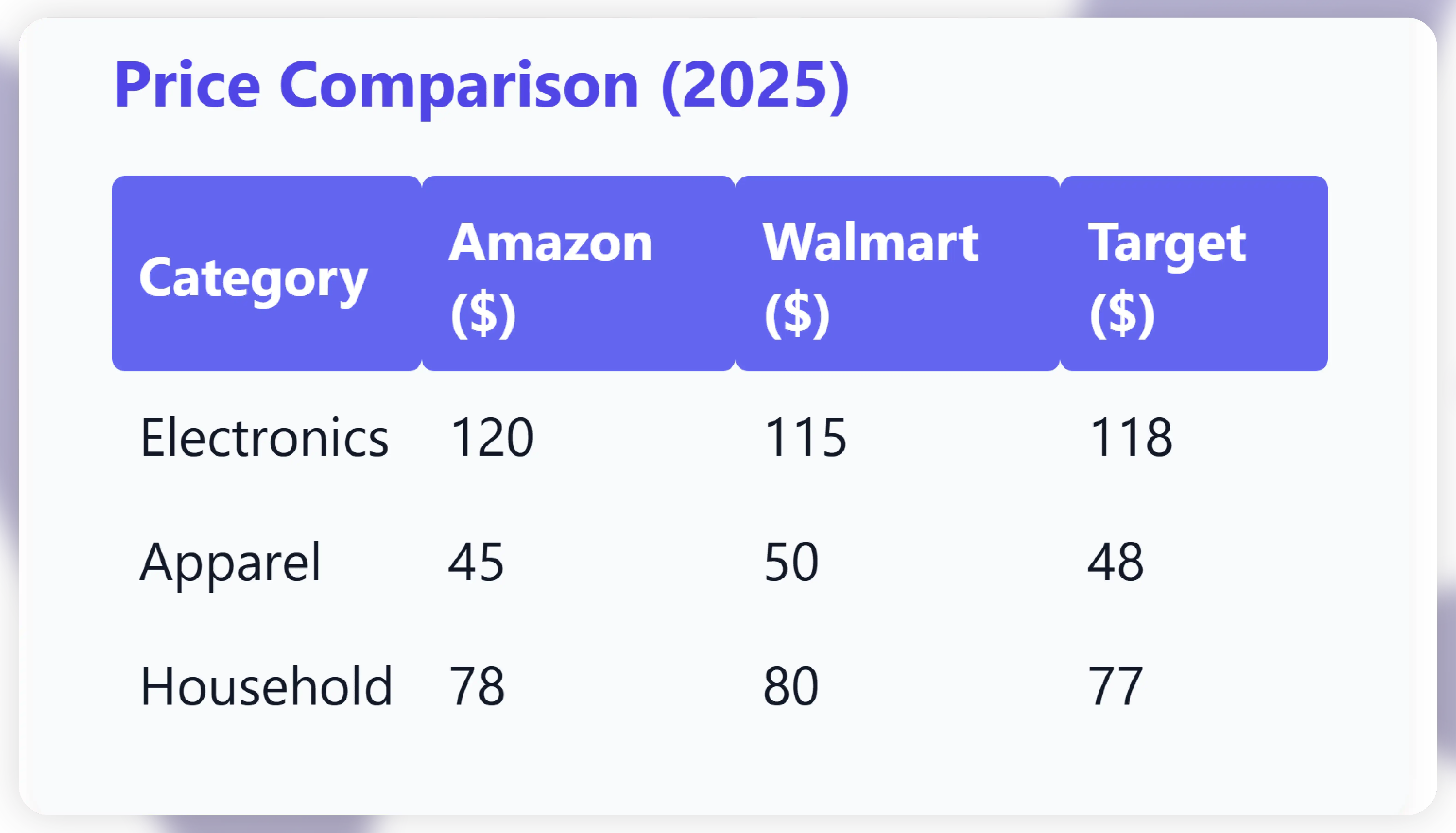 Tracking Competitor Prices and Reviews